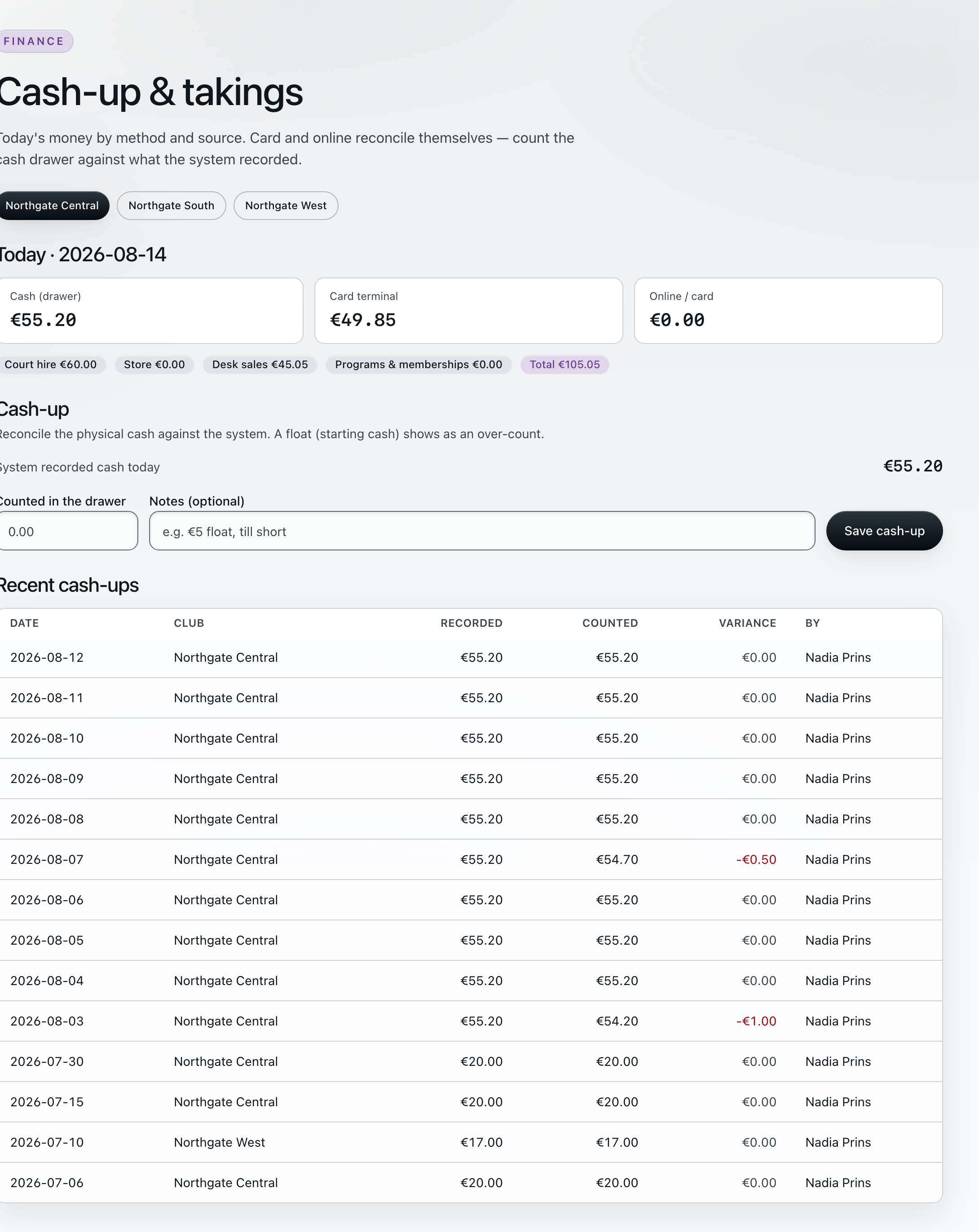 The daily cash-up at Northgate Central on 14 August: €55.20 in the drawer, €49.85 on the card terminal and nothing online, with court hire, store and desk sales below it, above a table of recent drawer counts showing recorded against counted