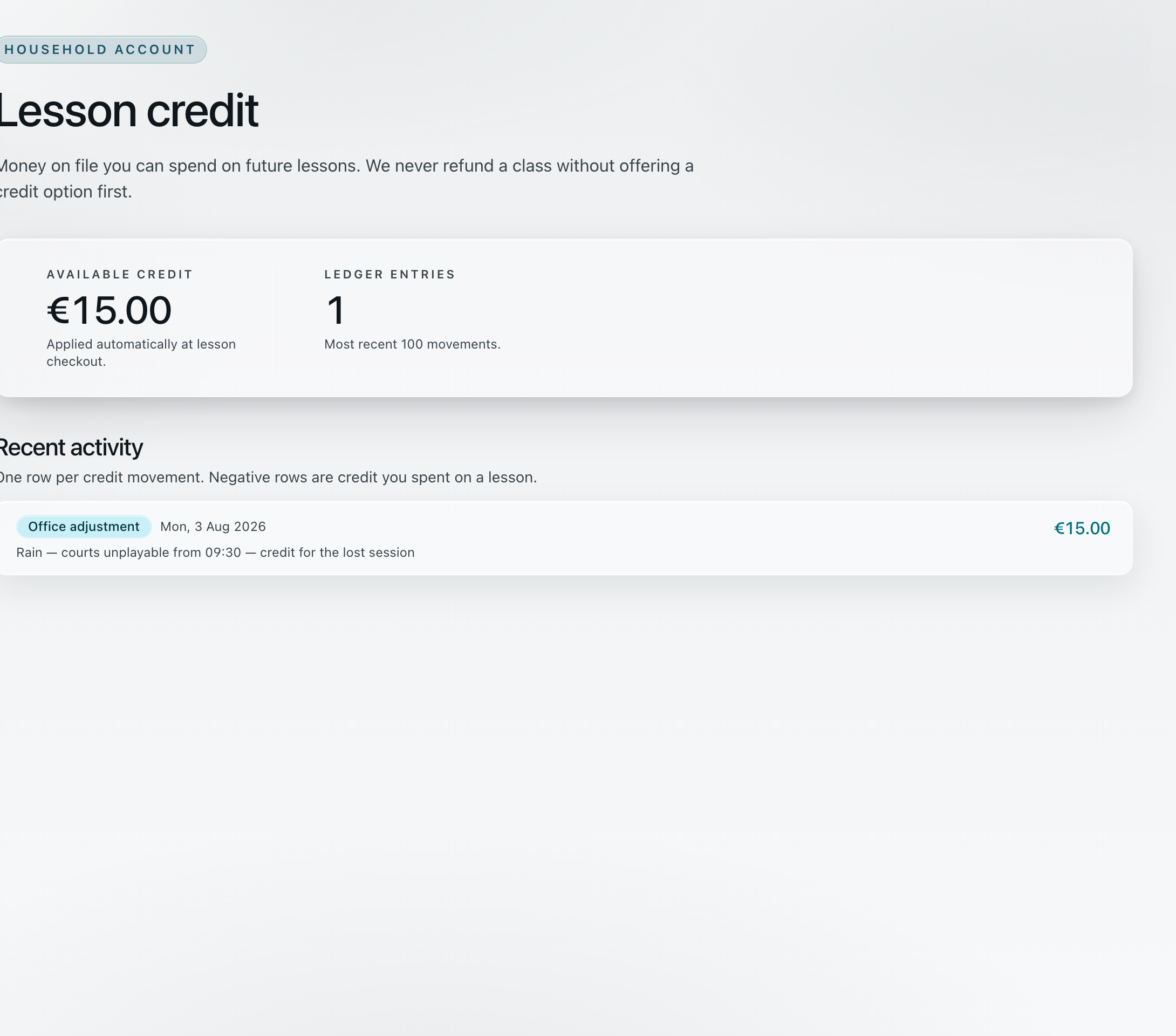 The same cancellation resolved instead as credit: €15.00 on the household account, with one ledger row naming the rained-off session it came from