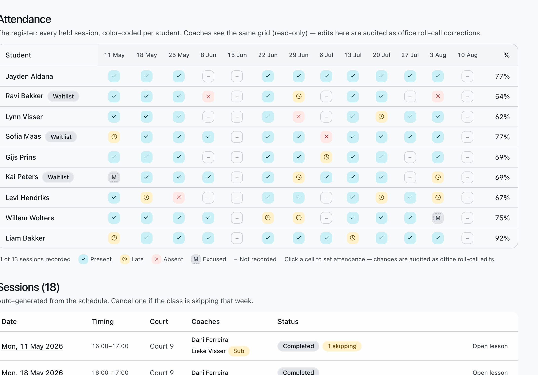 The office attendance grid: nine students against thirteen dated sessions, colour-coded present, late, absent, excused or not recorded, with an attendance percentage on every row