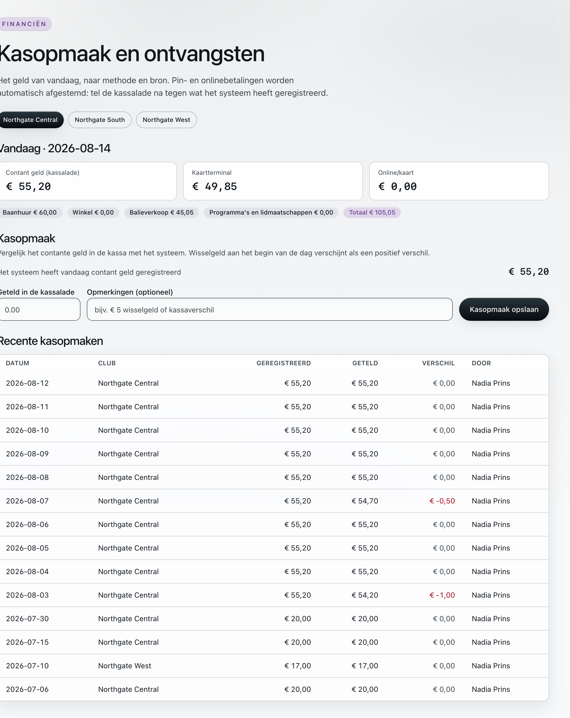 De dagelijkse kasafsluiting bij Northgate Central op 14 augustus: €55,20 in de la, €49,85 op de pinautomaat en niets online, met baanhuur, winkel en baliewinkel eronder, boven een tabel met eerdere kastellingen: geregistreerd tegenover geteld